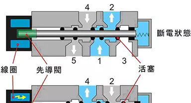 单电两位五通先导气动电磁阀工作原理播
